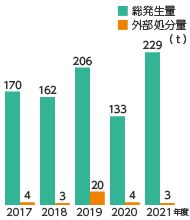 廃棄物の削減