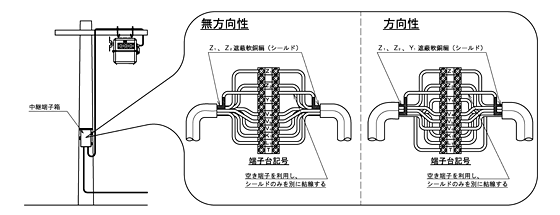 SOG（架空線用高圧気中開閉器）　中継端子箱