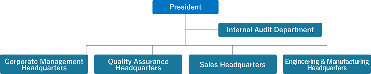 This is the organizational chart of Energy Support Corporation. The Internal Audit Department reports directly to the President, followed by four headquarters: Corporate Management Headquarters, Quality Assurance Headquarters, Sales Headquarters, and Engineering & Manufacturing Headquarters.