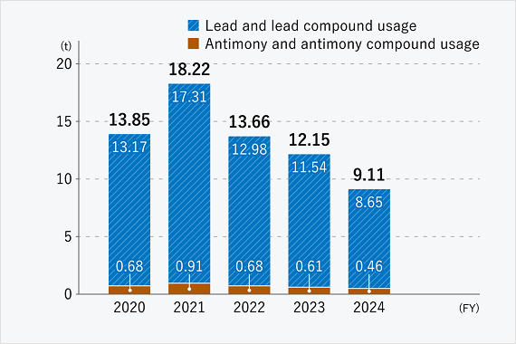 Graph of chemical substance usage. Lead and lead compound usage was: 13.17t in FY2020, 17.31t in FY2021, 12.98t in FY2022, 11.54t in FY2023, and 8.65t in FY2024. Antimony and antimony compound usage was: 0.68t in FY2020, 0.91t in FY2021, 0.68t in FY2022, 0.61t in FY2023, 0.46t in FY2024. Combined usage was: 13.85t in FY2020, 18.22t in 2021, 13.66t in FY2022, 12.15t in FY2023, and 9.11t in FY2024.