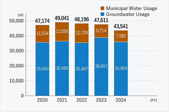 Graph of water usage. Municipal water usage was: 11,534m3 in FY2020, 12,556m3 in FY2021, 12,729m3 in FY2022, 8,714m3 in FY2023, and 7,582m3 in FY2024. Groundwater usage was: 35,640m3 in FY2020, 36,485m3 in FY2021, 35,467m3 in FY2022, 38,897m3 in FY2023, and 35,959m3 in FY2024. Total water usage was: 47,174m3 in FY2020, 49,041m3 in FY2021, 48,196m3 in FY2022, 47,611m3 in FY2023, and 43,541m3 in FY2024.