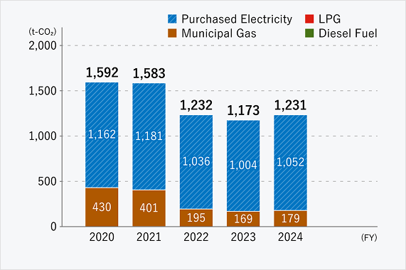 Graph of energy-related CO2 emissions. Purchased electricity emissions were: 1,162t-CO2 in FY2020, 1,181t-CO2 in FY2021, 1,036t-CO2 in FY2022, 1,004t-CO2 in FY2023, and 1,052t-CO2 in FY2024. Emissions from municipal gas were: 430t-CO2 in FY2020, 401t-CO2 in FY2021, 195t-CO2 in FY2022, 169t-CO2 in FY2023, and 179t-CO2 in FY2024. Total emissions were: 1,592t-CO2 in FY2020, 1,583t-CO2 in FY2021, 1,232t-CO2 in FY2022, 1,173t-CO2 in FY2023, and 1,231t-CO2 in FY2024.