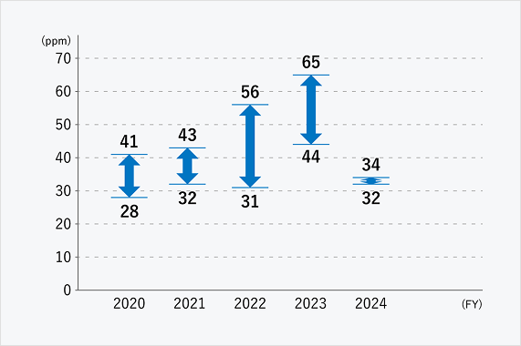 Graph of air pollutants (nitrogen oxides, NO2). 28–41ppm in FY2020, 32–43ppm in FY2021, 31–56ppm in FY2022, 44–65ppm in FY2023, and 32–34ppm in FY2024