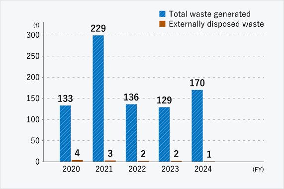 Graph of waste volumes. Total waste generated was: 133t in FY2020, 229t in FY2021, 136t in FY2022, 129t in FY2023, and 170t in FY2024. Externally disposed waste was: 4t in FY2020, 3t in FY2021, 2t in FY 2022, 2t in FY2023, and 1t in FY2024.