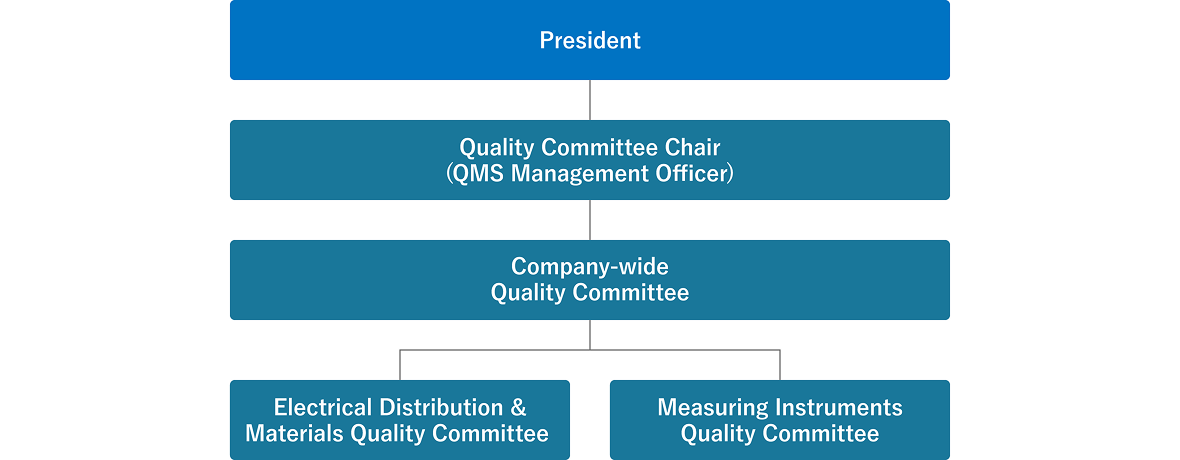 This is the Quality Assurance System Diagram. The Quality Committee Chair (QMS Management Officer) reports to the President, followed by the Company-wide Quality Committee. Under the Company-wide Quality Committee are the Electrical Distribution & Materials Quality Committee and the Measuring Instruments Quality Committee.