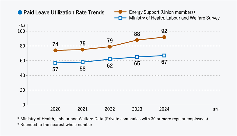 This graph shows the trends in paid leave utilization rates. The rates for Energy Support union members were 74% in FY2020, 75% in FY2021, 79% in FY2022, 88% in FY2023, and 92% in FY2024. According to the Ministry of Health, Labour and Welfare (MHLW) survey, the national averages were 57% in FY2020, 58% in FY2021, 62% in FY2022, 65% in FY2023, and 67% in FY2024.