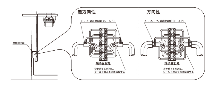 中継端子箱 無方向性と方向性の図解
