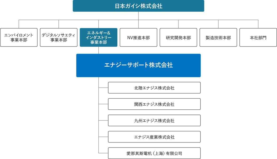 日本ガイシ株式会社は、エンバイロメント事業本部、デジタルソサエティ事業本部、エネルギー＆インダストリー事業本部、NV推進本部、研究開発本部、製造技術本部、本社部門の7つの組織で構成されています。エネルギー＆インダストリー事業本部の配下に位置するエナジーサポート株式会社のもとには、北陸エナジス株式会社、関西エナジス株式会社、九州エナジス株式会社、エナジス産業株式会社、愛那其斯電机（上海）有限公司が並び、地域や海外での事業運営を担っています。
