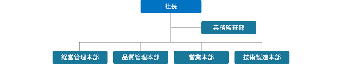 エナジーサポート株式会社の組織図です。社長の配下に業務監査部があり、その配下に経営管理本部、品質管理本部、営業本部、技術製造本部の4本部があります。