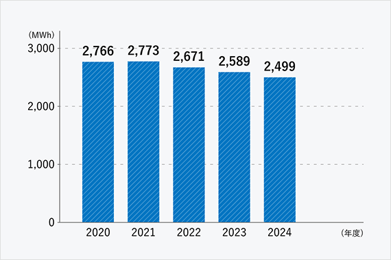 電力使用量のグラフです。2020年度2,766MWh、2021年度2,773MWh、2022年度2,671MWh、2023年度2,589MWh、2024年度2,499MWhです。