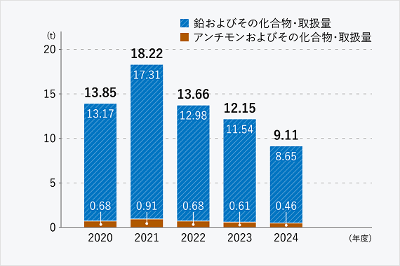 化学物質取扱量のグラフです。鉛およびその化合物・取扱量は2020年度13.17t、2021年度17.31t、2022年度12.98t、2023年度11.54t、2024年度8.65tです。アンチモンおよびその化合物・取扱量は2020年度0.68t、2021年度0.91t、2022年度0.68t、2023年度0.61t、2024年度0.46tです。合計の取扱量は2020年度13.85t、2021年度18.22t、2022年度13.66t、2023年度12.15t、2024年度9.11tです。