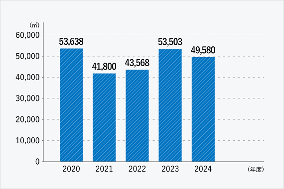 排水量（雨水含む）のグラフです。2020年度53,638m3、2021年度41,800m3、2022年度43,568m3、2023年度53,503m3、2024年度49,580m3です。