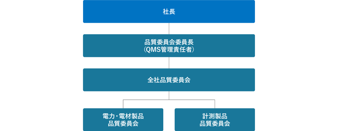 品質保証体系図です。社長の配下に品質委員会委員長(QMS管理責任者)、その配下に全社品質員会、その配下に電力・電材製品品質委員会と計測製品品質委員会があります。