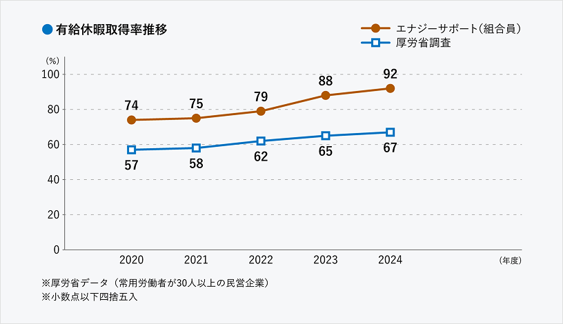 有給休暇取得率推移のグラフです。エナジーサポート組合員は2020年度74％、2021年度75％、2022年度79％、2023年度88％、2024年度92％です。厚労省調査は2020年度57％、2021年度58％、2022年度62％、2023年度65％、2024年度67％です。